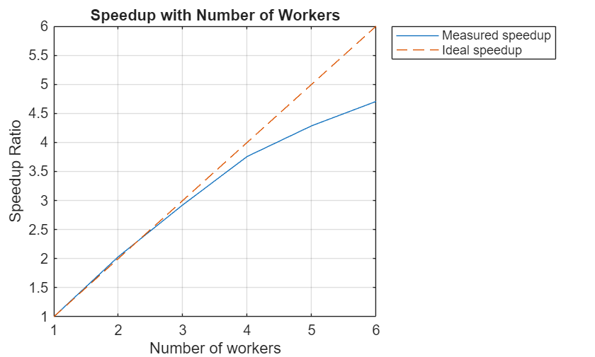 A line graph titled "Speedup with Number of Workers" shows the relationship between the number of workers and the speedup ratio. A blue line for "Default pool speedup," which starts at (1,1) and increases linearly to about (4,4), then drift away from ideal speedup until it stops at (6,4.7). An orange dashed line for "Ideal speedup," showing a linear increase from (1,1) to (16,16).