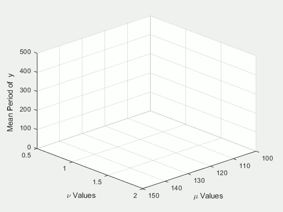 Animation of the plotting of the mean period of y during parameter sweep over the parameters μ and ν with a grid size of 25. As the workers calculate the mean period of y for each combination of μ and ν, MATLAB plot the results without waiting for the parfor-loop to complete.