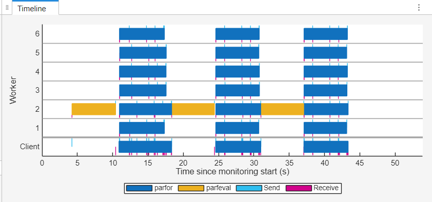 The Pool Dashboard shows a Timeline graph with horizontal bars representing computations performed by six workers and a client. The x-axis indicates time since monitoring start in seconds, ranging from 0 to 53. Workers 1, 3, 4, 5, and 6 have three blue bars representing "parfor," interspersed with small magenta bars representing "Receive". There are gaps of 5 to 8 seconds between the "parfor" bars. Worker 2 has three pairs of yellow "parfeval" and blue "parfor" bars.