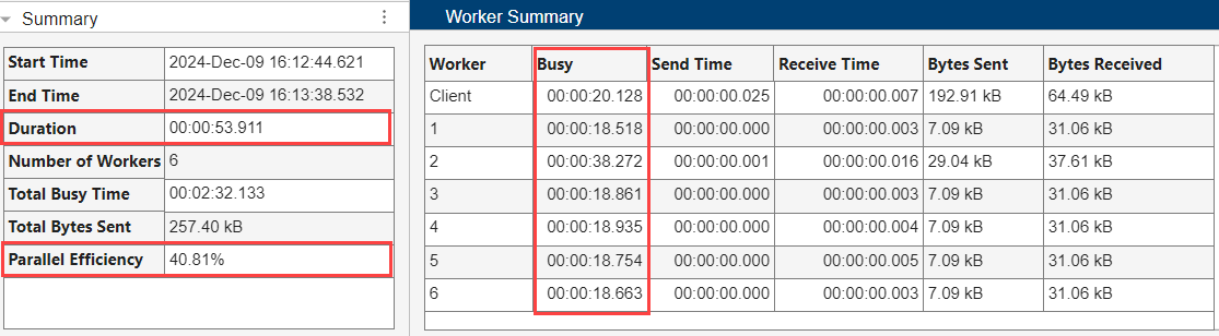 The Summary table highlights a total duration of 53.911 seconds and a parallel efficiency of 40.81%. The Worker Summary table details the busy, send, and receive times for each worker, along with bytes sent and received.