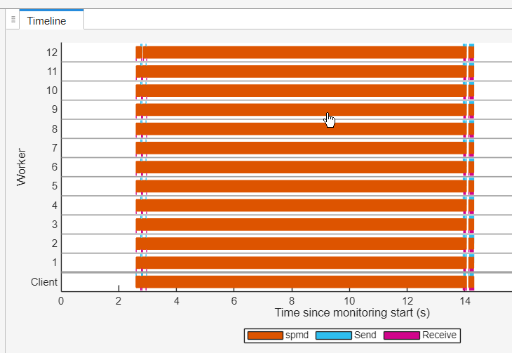 Timeline graph of the Pool Dashboard showing the duration and distribution of spmd computations on each worker as orange bars. Blue and magenta bars represent data send and receive activities. The longest orange bar on each worker indicates the longest-running spmd statement. A pointer selects one of the bars.