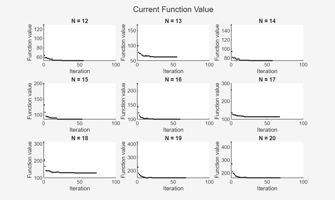 Function value plots.