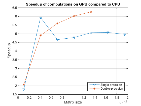 GPU における A\b のベンチマーク