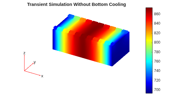 Temperature distribution on the battery module ranging from 700 K to 860 K, uniform vertically with hottest temperatures at the center cells