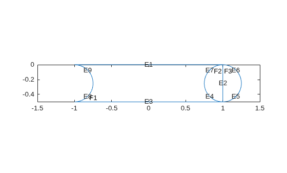 2D geometry with edge and face labels before boundary removal