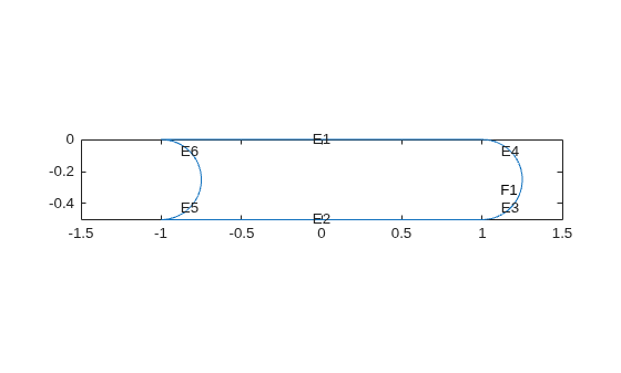 2D geometry with edge and face labels after boundary removal