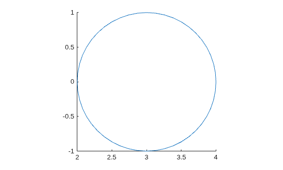 2D circle cross-section centered at (3, 0) with radius 1