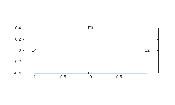 2-D rectangular geometry with four labeled edges E1 through E4