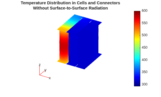 3-D temperature plot of battery cells and connectors without surface-to-surface radiation, colorbar from 293 to 600 K