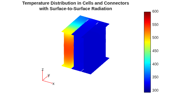 3-D temperature plot of battery cells and connectors with surface-to-surface radiation, colorbar from 293 to 600 K