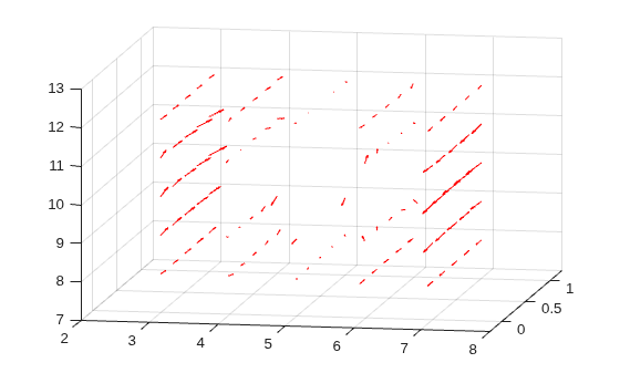 Figure contains an axes object. The axes object contains an object of type quiver.