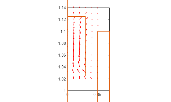 Figure contains an axes object. The axes object contains 2 objects of type quiver, line.