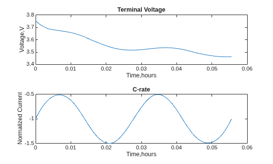Model Battery Performance