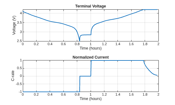 Simulate Battery Discharge-Rest-CC-CV Charge Cycle