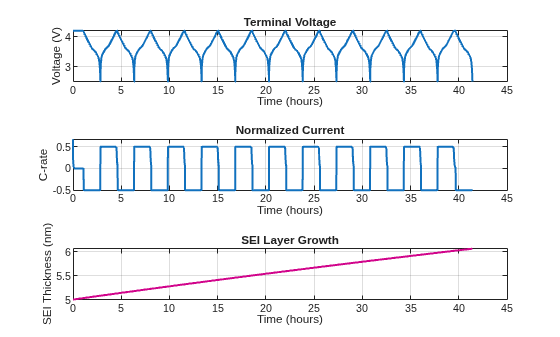 Simulate SEI Growth During Battery Cycling