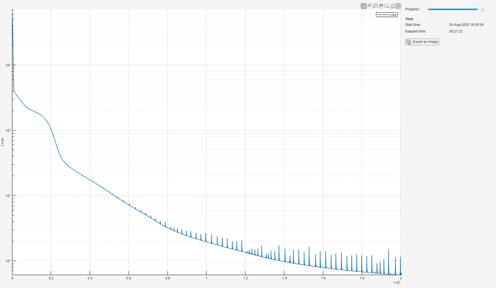 Training progress monitor showing loss decreasing on a log scale from 10^4 to below 10 over 20000 iterations