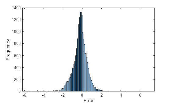 Histogram of prediction errors centered near zero with a bell-shaped distribution spanning -6 to 6