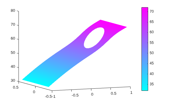 Figure contains an axes object. The axes object contains an object of type patch.