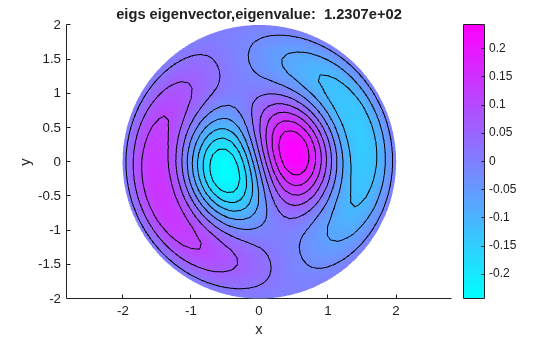 Contour plot of eigs eigenvector for eigenvalue 1.2307e+02 showing positive and negative regions within the circular domain