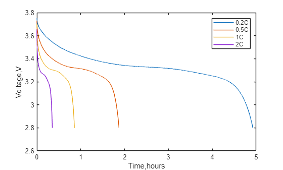 Figure contains an axes object. The axes object with xlabel Time,hours, ylabel Voltage,V contains 4 objects of type line. These objects represent 0.2C, 0.5C, 1C, 2C.