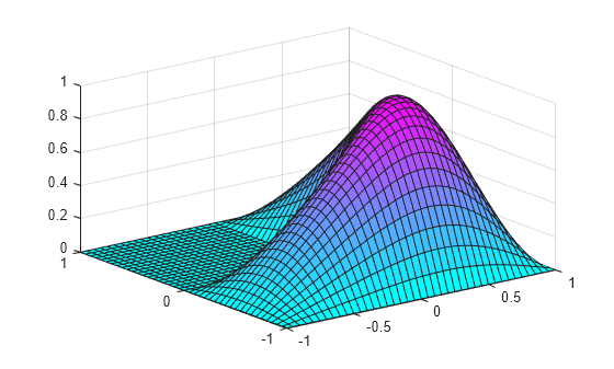 Figure contains an axes object. The axes object contains an object of type surface.
