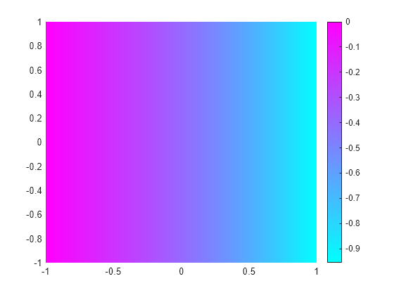 Figure contains an axes object. The axes object contains an object of type patch.