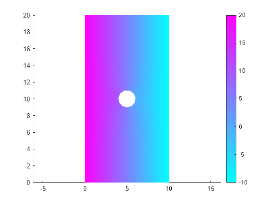 Figure contains an axes object. The axes object contains an object of type patch.