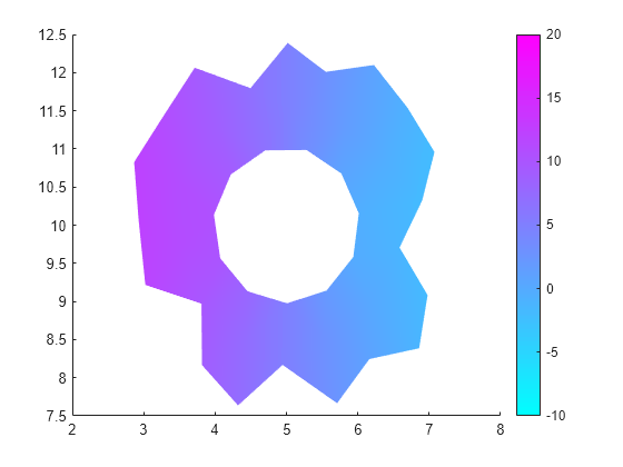 Figure contains an axes object. The axes object contains an object of type patch.