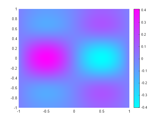 Figure contains an axes object. The axes object contains an object of type patch.