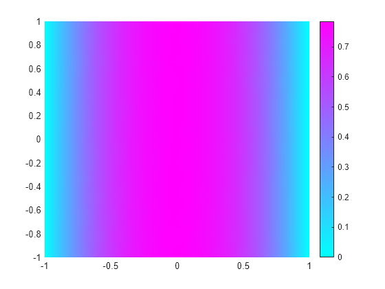 Figure contains an axes object. The axes object contains an object of type patch.