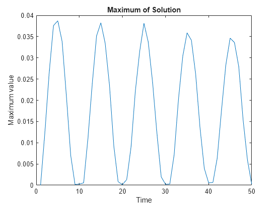 Figure contains an axes object. The axes object with title Maximum of Solution, xlabel Time, ylabel Maximum value contains an object of type line.