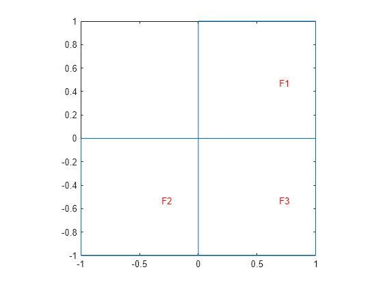 Figure contains an axes object. The axes object contains 4 objects of type line, text.