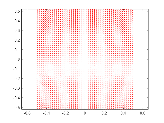 Figure contains an axes object. The axes object contains an object of type quiver.