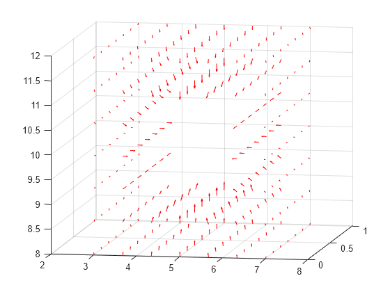 Figure contains an axes object. The axes object contains an object of type quiver.