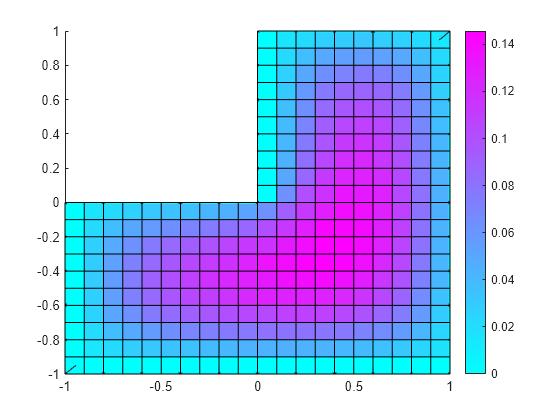 Figure contains an axes object. The axes object contains 2 objects of type patch, surface.