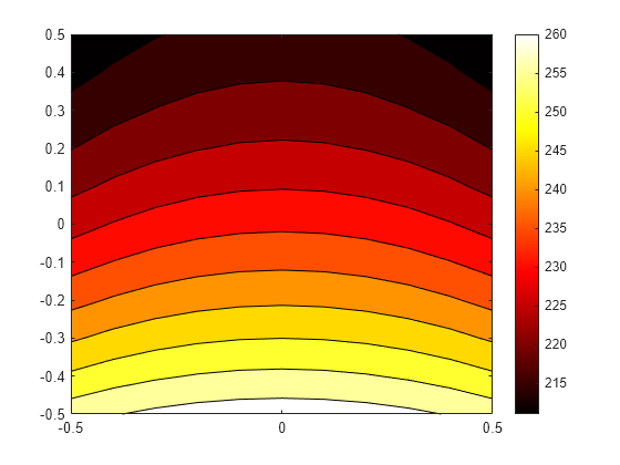 Figure contains an axes object. The axes object contains an object of type contour.