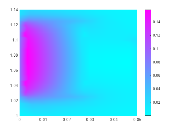 Figure contains an axes object. The axes object contains an object of type patch.