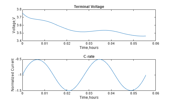 Figure contains 2 axes objects. Axes object 1 with title Terminal Voltage, xlabel Time,hours, ylabel Voltage,V contains an object of type line. Axes object 2 with title C-rate, xlabel Time,hours, ylabel Normalized Current contains an object of type line.