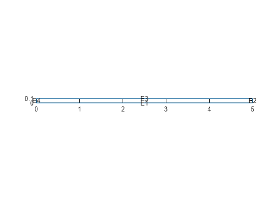 Figure contains an axes object. The axes object contains 5 objects of type line, text.