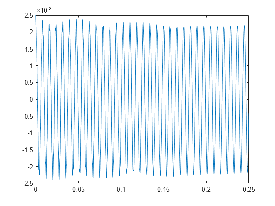 Figure contains an axes object. The axes object contains an object of type line.