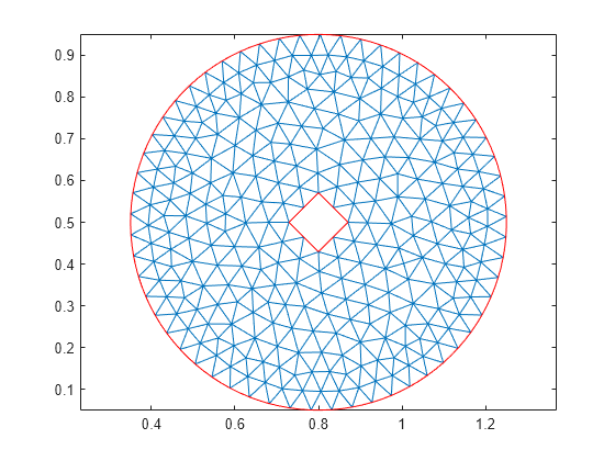 Create triangular or tetrahedral mesh - MATLAB generateMesh