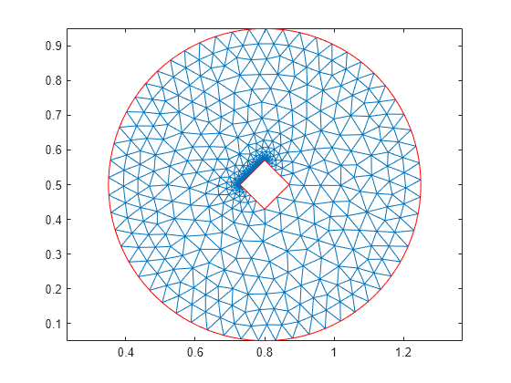 Create triangular or tetrahedral mesh - MATLAB generateMesh