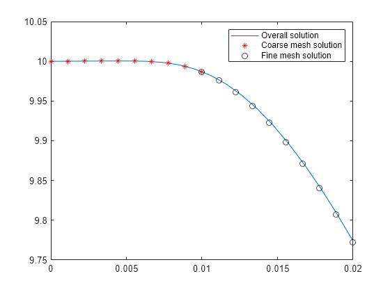 Figure contains an axes object. The axes object contains 3 objects of type line. One or more of the lines displays its values using only markers These objects represent Overall solution, Coarse mesh solution, Fine mesh solution.