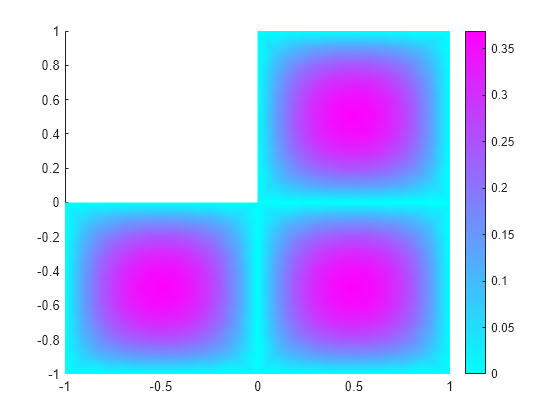 Figure contains an axes object. The axes object contains an object of type patch.