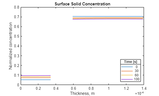 Figure contains an axes object. The axes object with title Surface Solid Concentration, xlabel Thickness, m, ylabel Normalized concentration contains 4 objects of type line. These objects represent 0, 30, 60, 100.