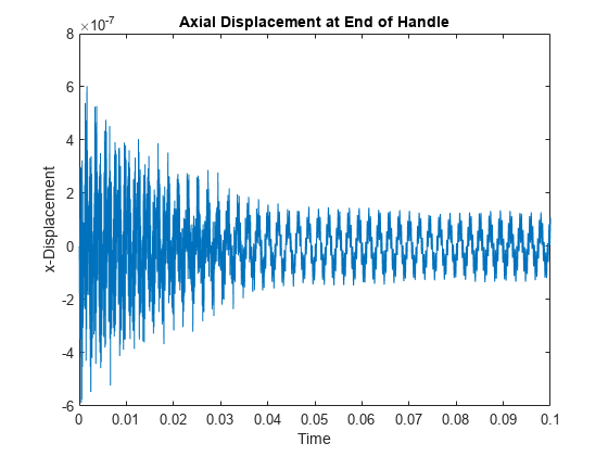 Figure contains an axes object. The axes object with title Axial Displacement at End of Handle, xlabel Time, ylabel x-Displacement contains an object of type line.
