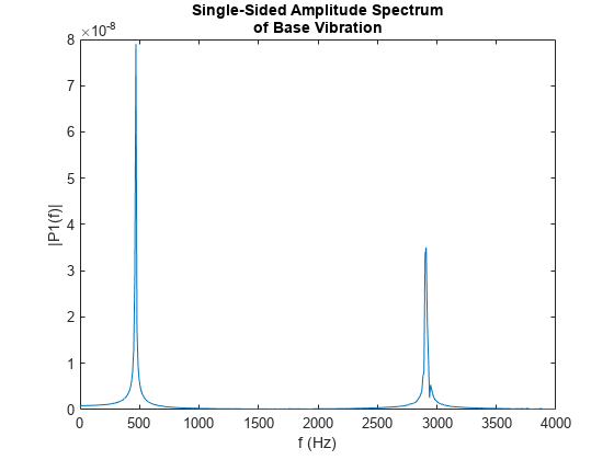 Figure contains an axes object. The axes object with title Single-Sided Amplitude Spectrum of Base Vibration, xlabel f (Hz), ylabel |P1(f)| contains an object of type line.