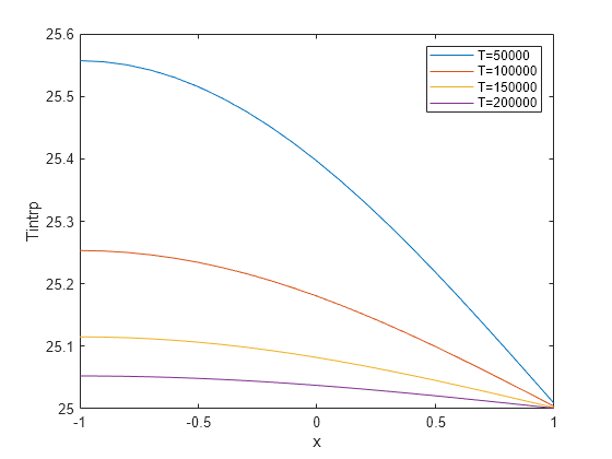 Figure contains an axes object. The axes object with xlabel x, ylabel Tintrp contains 4 objects of type line. These objects represent T=50000, T=100000, T=150000, T=200000.