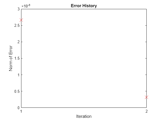 Figure contains an axes object. The axes object with title Error History, xlabel Iteration, ylabel Norm of Error contains a line object which displays its values using only markers.