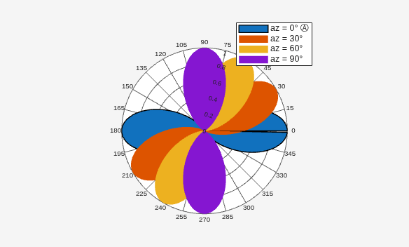 Figure Polar Measurement contains an axes object. The hidden axes object contains 4 objects of type patch. These objects represent az = 0° Ⓐ , az = 30° , az = 60° , az = 90° .